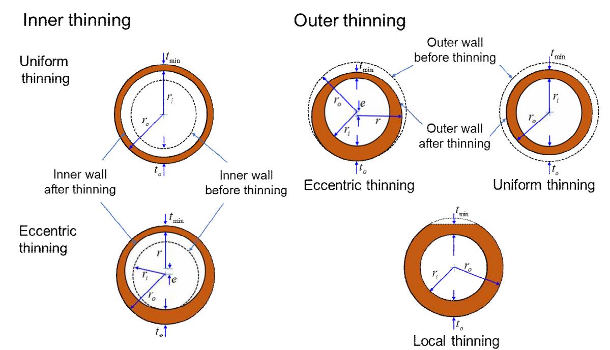 Fig. 2. Types of thinning for feedwater heater tubes.  2.3.1.2 Thermal loading  types: Uniform, eccentric, and local thinning. Fig. 2 gives further details about the types of thinning in the tubes. 