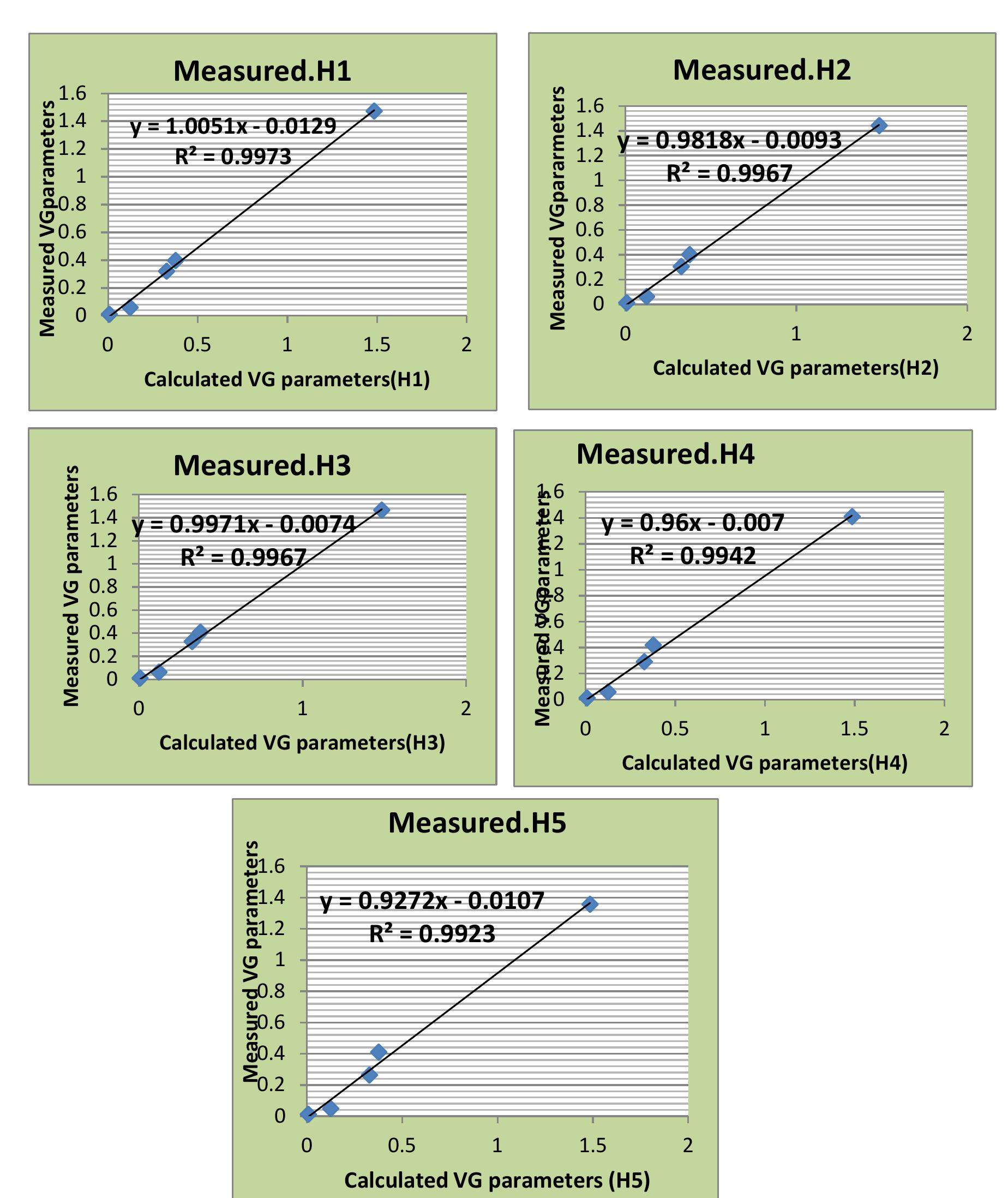 Fig. (3):- The relationships between measured and calculated VG parameters by using five pedotransfer for Zawita, D2 soil 