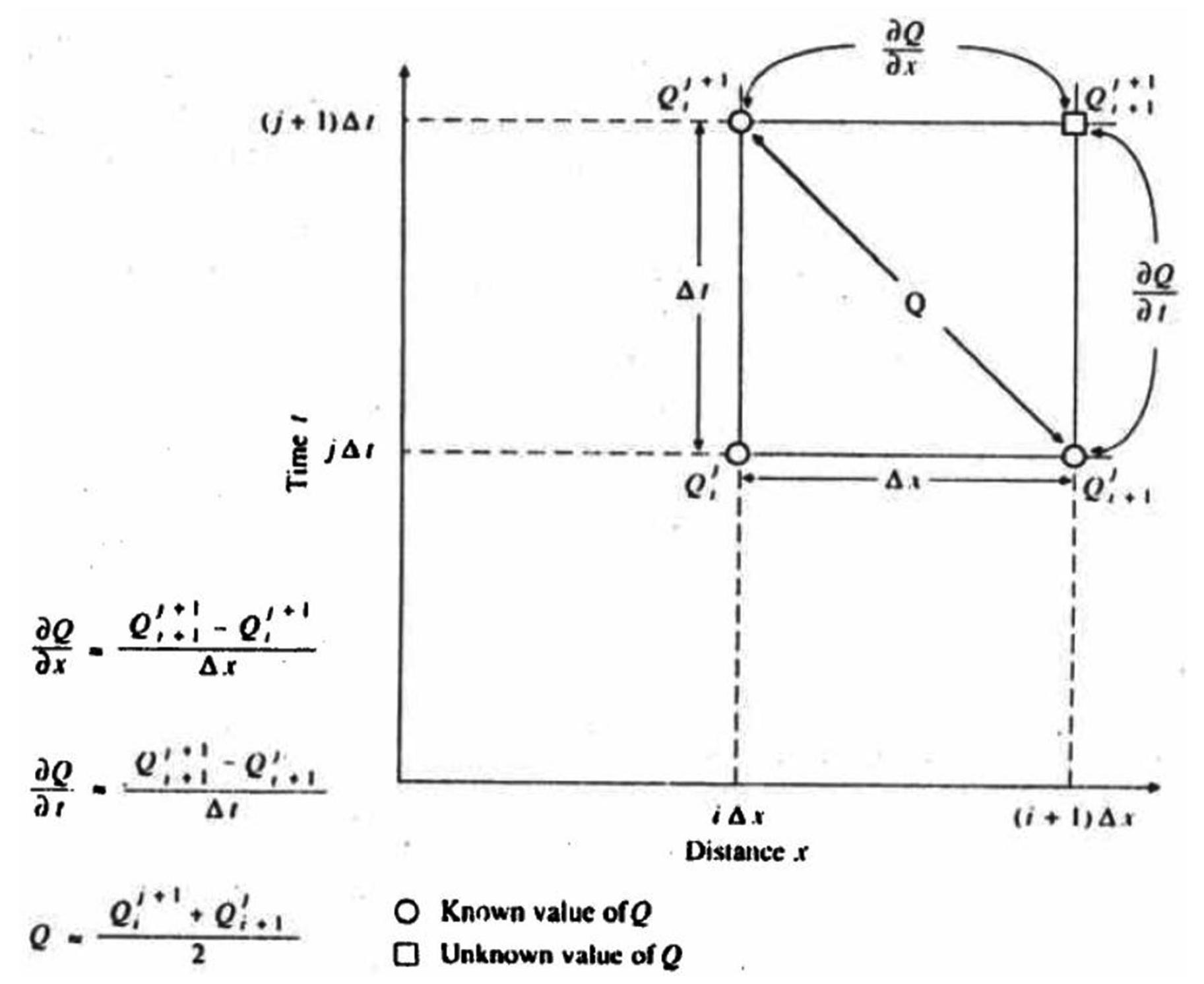 Fig. 8 Finite difference box for the solution of the diffusive wave equation showing the finite difference equations ( Source: Applied hydrology by Ven Te Chow, 1988) 
