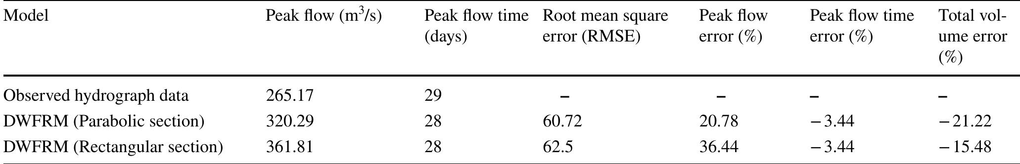 Table 2. Comparison of the performance of the proposed model with the observed data at the outlet of the Kulsi River Basin  a rectangular channel section. It can also be seen from the Table 2 that the time of occurrence of the peak flow predicted by the proposed model (DWFRM) (Whether the channel sec- tion is considered as parabolic or rectangular) is that of 24 h prior to the observed value of 29 days. However, as per the peak flow is concern, the DWFRM with the channel section considered as parabolic has given better result (peak flow error is equal to 20.78%). In other words, the peak flow predicted by the proposed model with parabolic channel section is close to the observed peak flow value. Again, from the total volume error criteria, it is seen that the proposed model with rectangu- ar channel section has given better result. The proposed model is found satisfactory irrespective of the grid size.   waves. But, the prediction of flood hydrograph is difficult in the ungauged basin. Flood routing in an ungauged basin is complicated because of the non-availability of hydrometeor- ological data. In the present study, daily rainfall data for the month of June 2010 were collected from seven rain gauge stations near the study area (Kulsi River Basin). ArcGIS 10.1 software was used to delineate the Kulsi River Basin. The study area was divided into nine sub-basins. The col- lected rainfall data were distributed over the study area using the interpolation method in ArcGIS software. The inflow and lateral inflow hydrographs are the input parameters of hydraulic flood routing models, but in many situations, the non-availability of such field measured data is a major problem in the ungauged basin. In this study, the inflow and lateral flow of each sub-basin were evaluated using the SCS-CN method. The curve number for each sub-basin was calculated considering the LULC map and hydrological clas- sification of the study area. A diffusive wave routing model (DWFRM) was developed to predict the outflow hydro- graph at the outlet of the Kulsi River Basin. The developed  