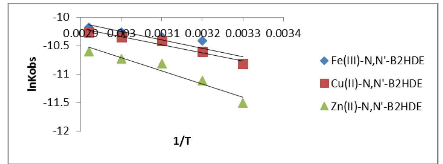 Figure 4. Plots of InKobs versus 1/T for formation of Fe(III), Cu(II) and Zn-N,N’-B2HDE complexes 