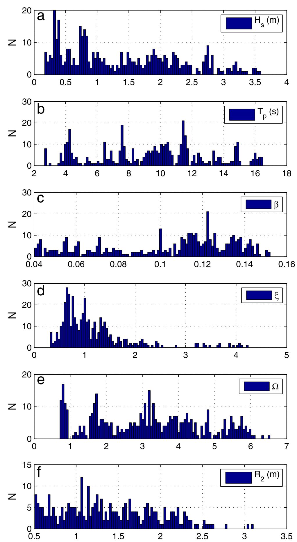 Fig. 3. Histograms of the significant wave height (a), peak wave period (b), beach-face slope (c), Iribarren number (d), non-dimensional sediment fall velocity (e), and 2% exceedence wave run-up height for the measurements considered. The number of bins considered is 100 