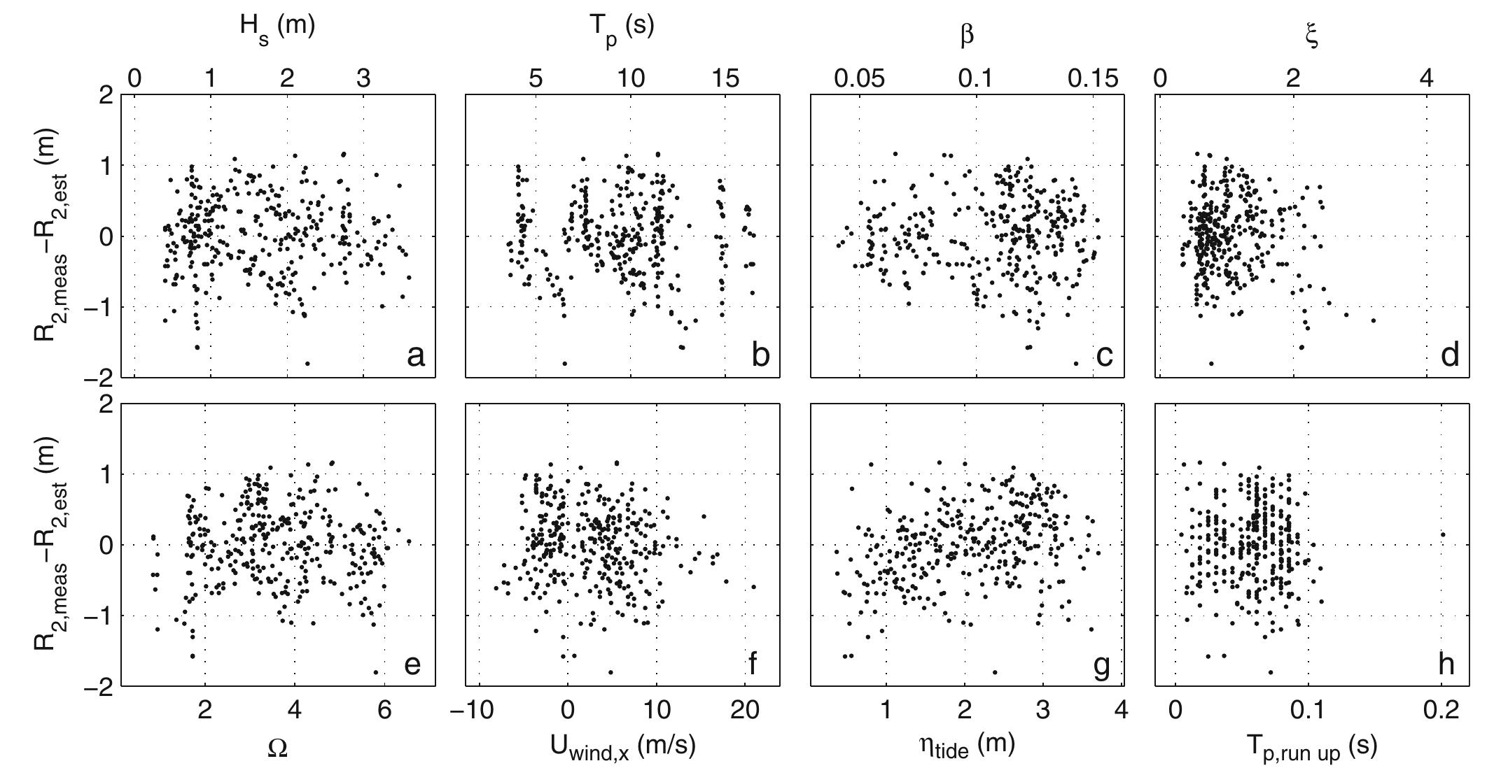Fig. 10 Scatter plots of the wave run-up height R» error vs the significant wave height (a), peak wave period (b), beach-face slope (c), Iribarren number (d), non-dimensional sediment fall velocity (e),  shore-normal wind velocity component (f), tidal elevation (g), and the peak run-up frequency (h) 