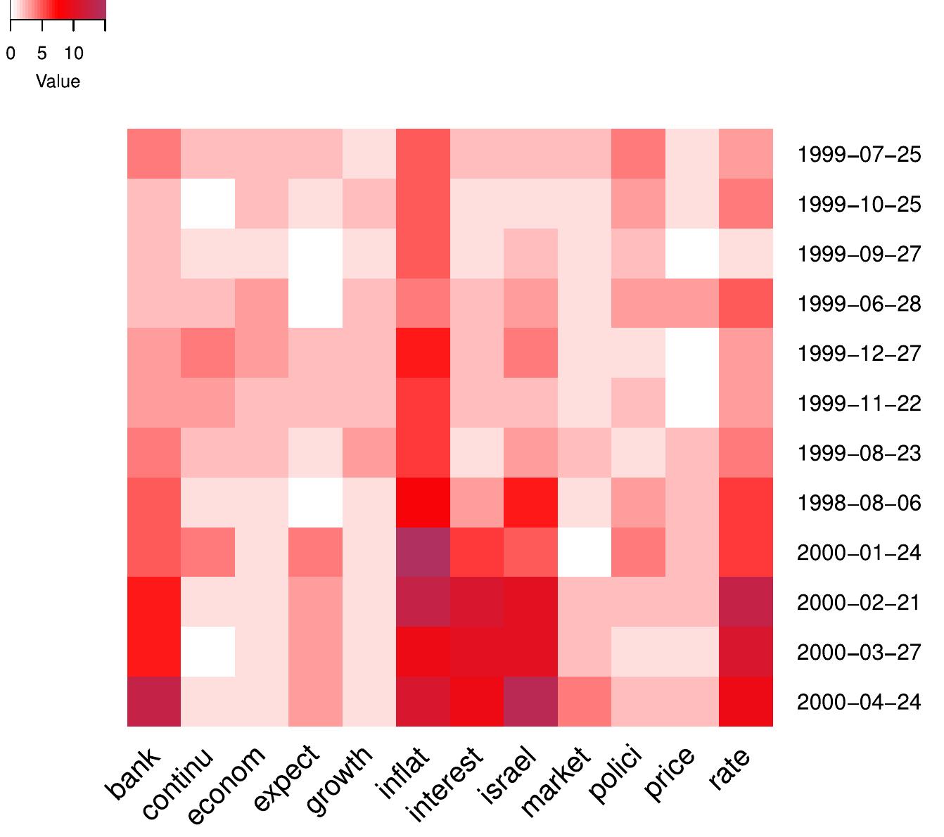 aie pI a aM a  Notes: Heatmap for documents published in 1999 (tf weighted dtm). The color key corresponds to probabilities for each topic being discussed during the corresponding interest rate decision meeting.  monies nnn eens | See Se 