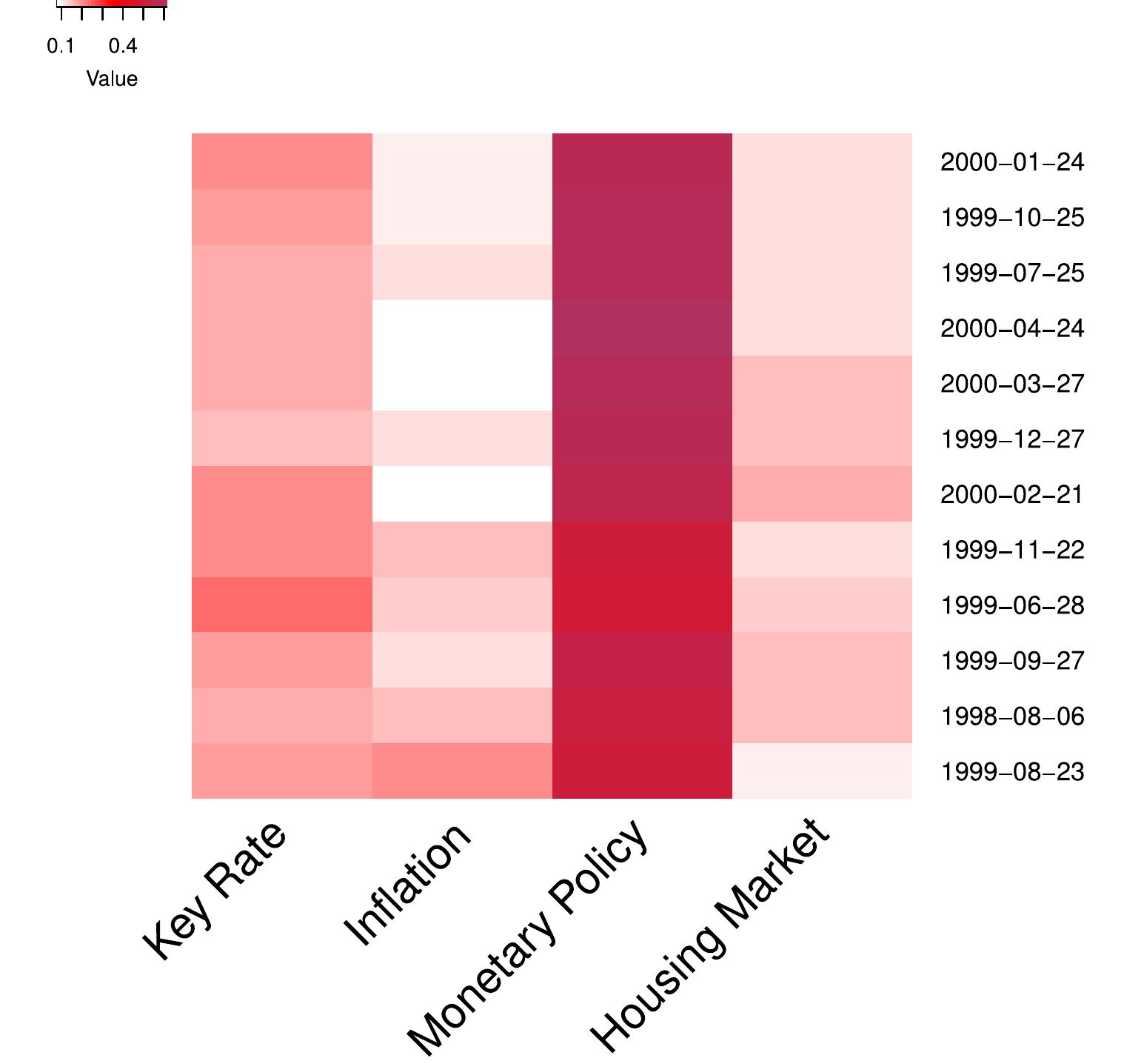 g. 18. Probability Distribution — Topics 1 through 4 from 1999 to 2000. te: The color key corresponds to probabilities for each topic being discussed during the corresponding interest rate decision mee 