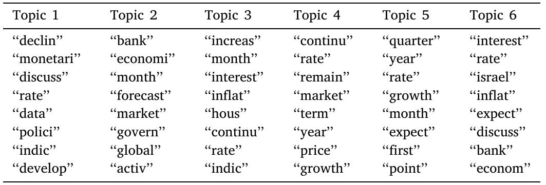Topic-relevant Words - Topics 1 to 6.   Note: Terms with the highest probability of appearing in Topics 1 through 6.  Table 6 