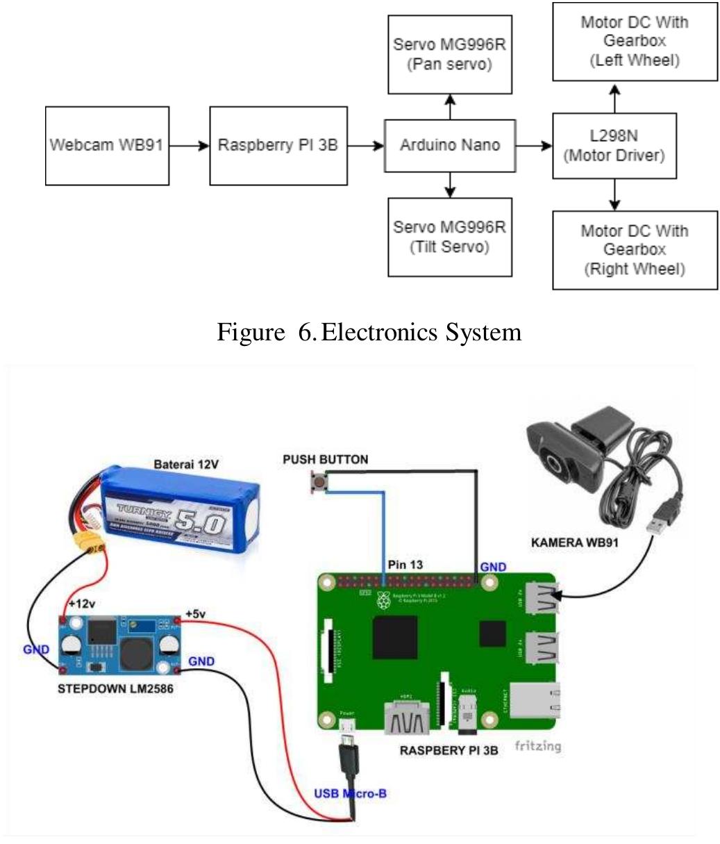 Figure 7. Vision & Localization Electronics Design  The electronic design of vision and localization consists of a webcam WB91 and Raspberry pi 3B and a push button, in which the webcam acts as a capturer of the surrounding image, raspberries acts as a vision and localization processor then send ball position information to electronic motion control and a push button as a shutdown button. 