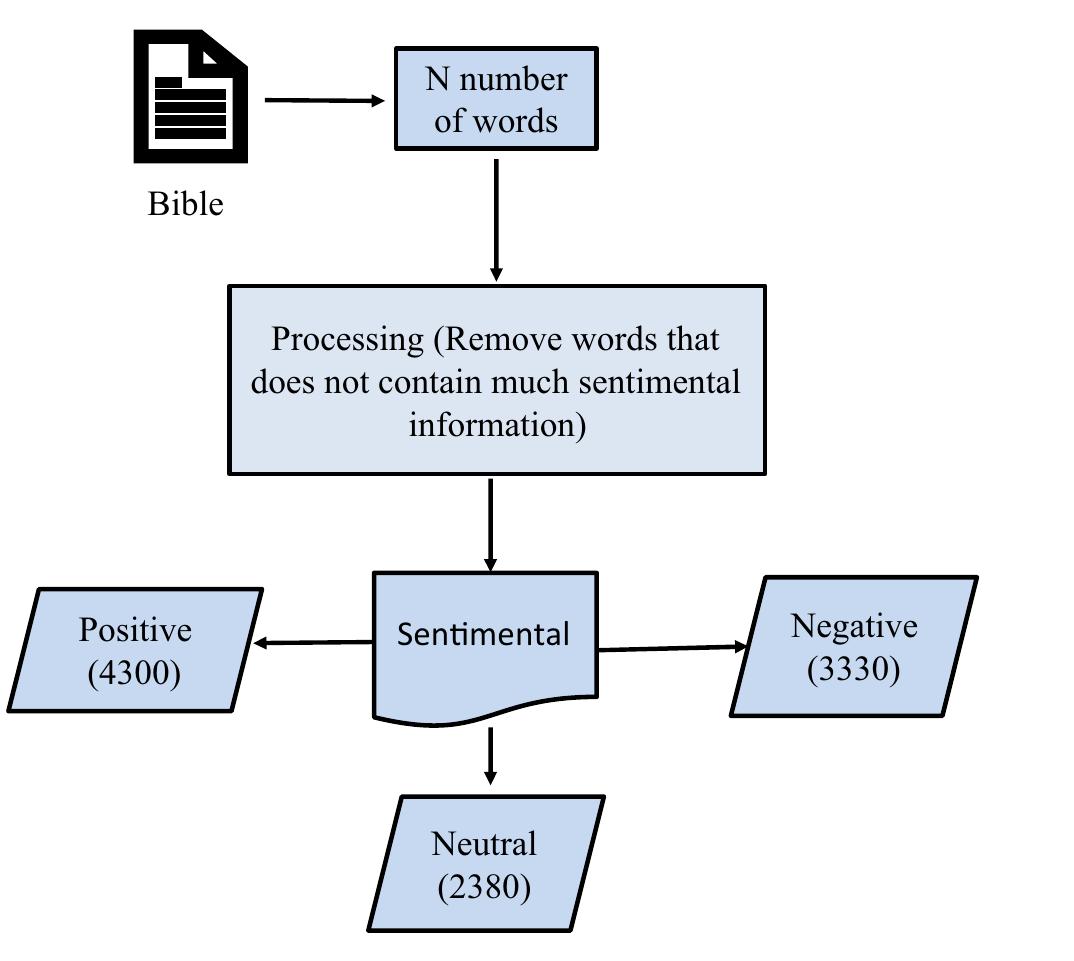 Fig.4 Creation of sentimental word dictionary from the holy bible 