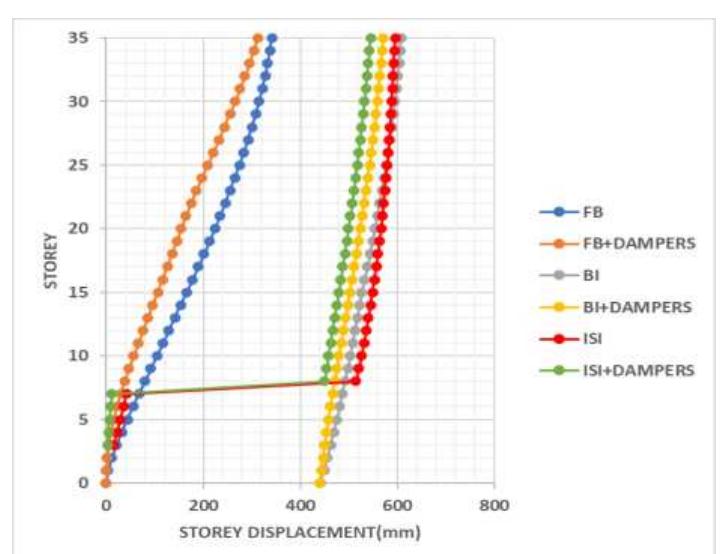 Chart -14: Storey Displacement for EL Centro Ground Motion 