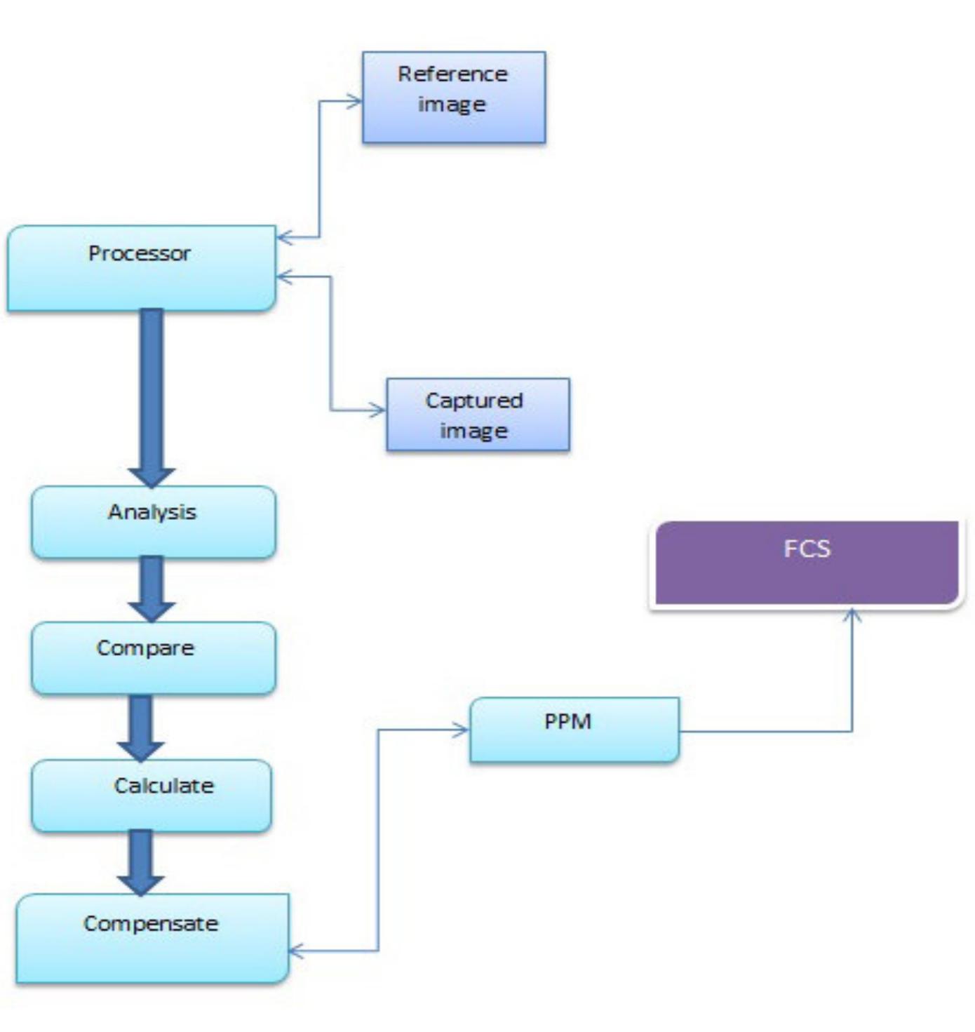 Figure.3 Process of Optical Flow Navigation  3.2. PROCESS OF OPTICAL FLOW NAVIGATION 