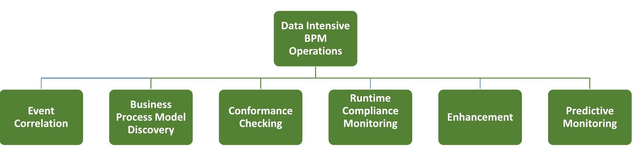 FIGURE 3. General classification of BPM data-intensive operations. 