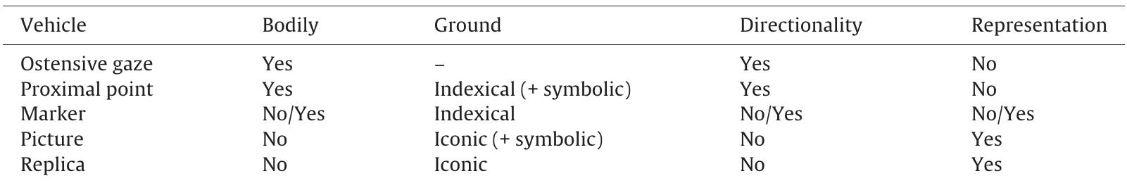 Classifying semiotic vehicles used in object-choice studies according to the factors bodily means, semiotic ground, directionality and representational relationship (see text).  and (gestural) intentional communication. Since these are arguably prerequisites for language, no additional adaptations for the evolution of the latter (apart from vocal control) need be assumed (Zlatev, 2008a, 2008b). However, there are important unresolved questions and gaps in the evidence from object-choice studies to be addressed before any of these theoretical proposals can be considered well-supported.  Table 1 