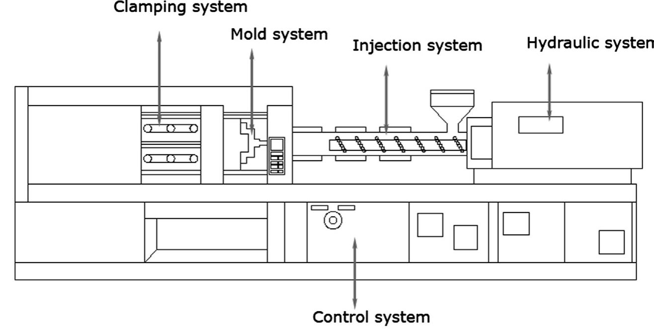 Fig. 1. Schematic display of an injection machine 