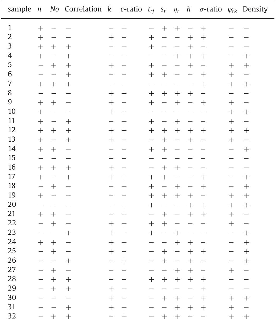 Parameter Levels Table According to the 1/128 Fractional Factorial Experiments. 