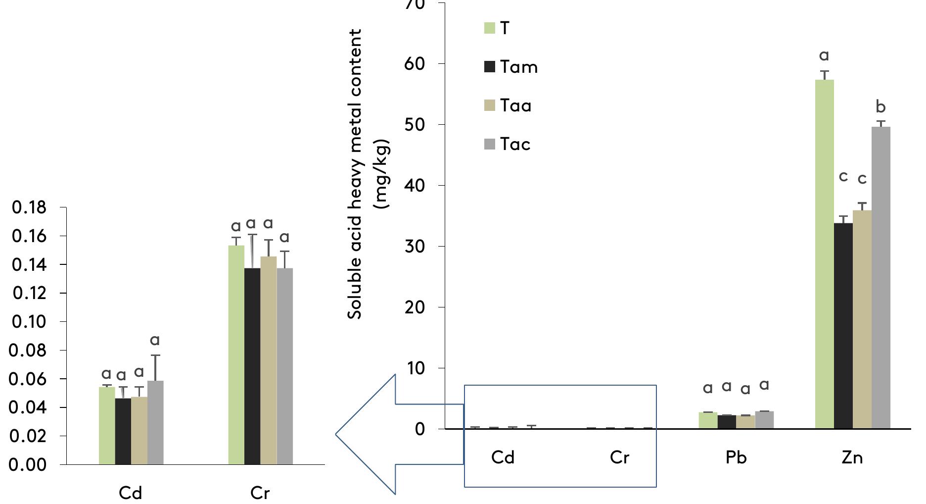 Fig. 4. Soil soluble acid fraction contents in heavy metals (Pb, Cd, Cr, and Zn) after Acacia spp. trees-legume growth experiment during 180 days. T: control treatment; Tam: Acacia mangium treatment; Taa: Acacia auriculiformis treatment; Tac: Acacia crassicarpa treatment. a, b and c indicate different mean values. Histograms for each element  followed by the same letter are not significantly different according to the Student Newman-Keuls (SNK) test at p < 0.05. 