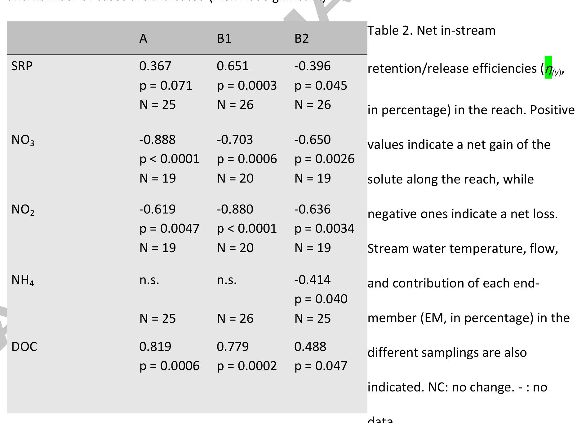 stream (A) and both tributaries (B1 and B2). Pearson’s correlation coefficients, significance levels  Table 1. Relationships between flow (expressed as log) and several chemical variables in the 