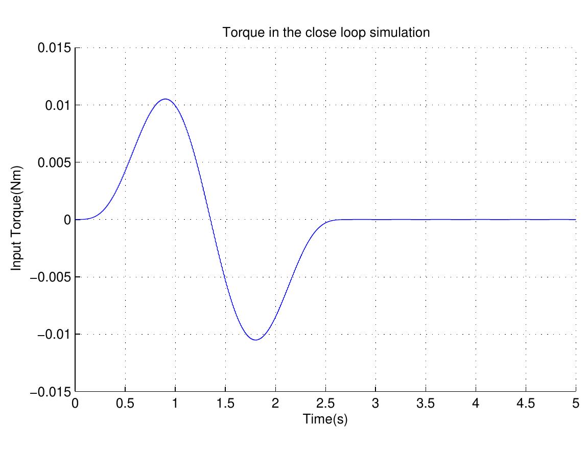 End-effector motion planning for a one link non-minimum phase robot  Fig. 3.6 presents the output torque of the close-loop form. Indiscernible in this figure, are the smal 