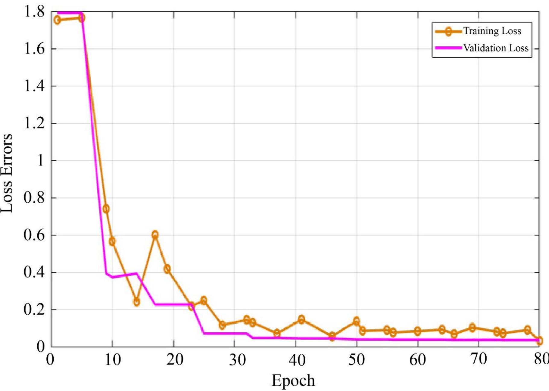 Fig. 12 Training and validation losses (Cross entropy curve) for 7 LYCNN 