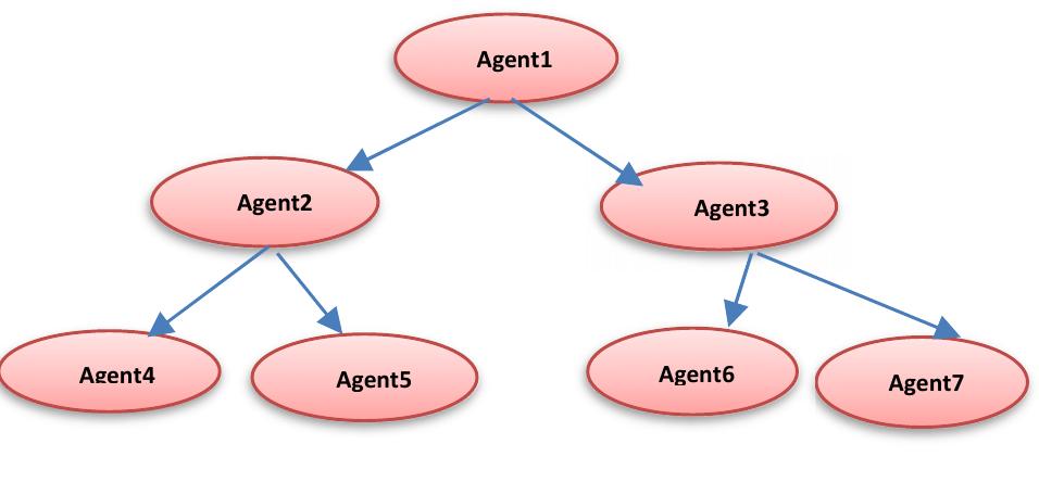 Figure 7. The Hierarchical Organization[2].  This organization is one of the basics and the oldest organizational structures. In this organization, the agents are organized in tree-like architecture. The agents at various layers of the tree have distinct autonomies. The data from lower layers can follow up higher to the agents in the higher levels[1]. The controlling signals may follow from higher levels to lower levels. Figure 7. depicts the hierarchical organization[2, 3].  7.2.Hierarchical Organization 