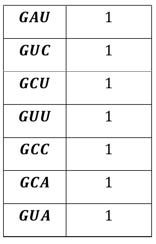 A codon's clustering coefficient is determined by two factors: the degree of the codon and the number of direct connections between two neighbouring codons. Except for the codons AAA, AGA, AAG, AGG, GGG, GGA, GAA, and GAG, all other codons have degree 2. Furthermore, the number of links between neighbouring codons is one, so with the exception of AAA, AGA, AAG, AGG, GGG, GGA, GAA, and GAG, all codons  have a high clustering coefficient, i.e., 1. We discovered that the clustering coefficient for the entire graph is 0.875224. Thus, after examining the graph's clustering coefficient and the clustering coefficients of the codons, we discovered that, with the exception of AAA, AGA, AAG, AGG, GGG, GGA, GAA, and GAG, the flow  of evolutionary process is comparatively slow in the neighbourhood of other codons when compared to the entire  oranh.  A codon's clustering coefficient is determined by two factors: the degree of the codon and the number of 