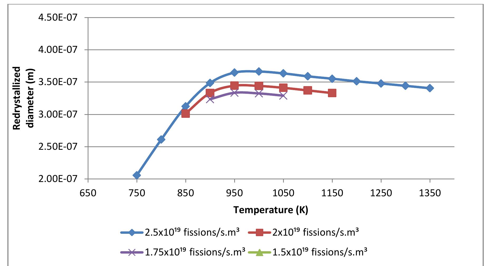 Figure 5. Recrystallized diameter for different fission rates and temperatures in UQ>. 