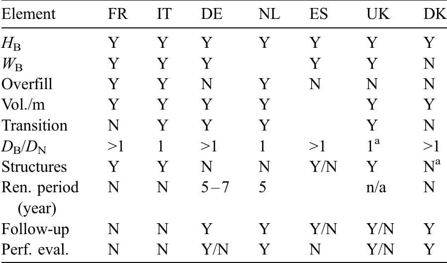 Design elements in the respective countries  =berm height; W3=berm width; overfill=the use of overfills; dite vale of fill per m of beach; transition= the use of tran- sitions at the lateral ends; Dg/Dy=grain size of borrow material relative to the natural sediment grain size; structures=the use of supporting structures; ren. period = calculated renourishment period;  follow-up =the use of follow-up programs; perf. eval.=the use of performance evaluation programs.  Table 5 