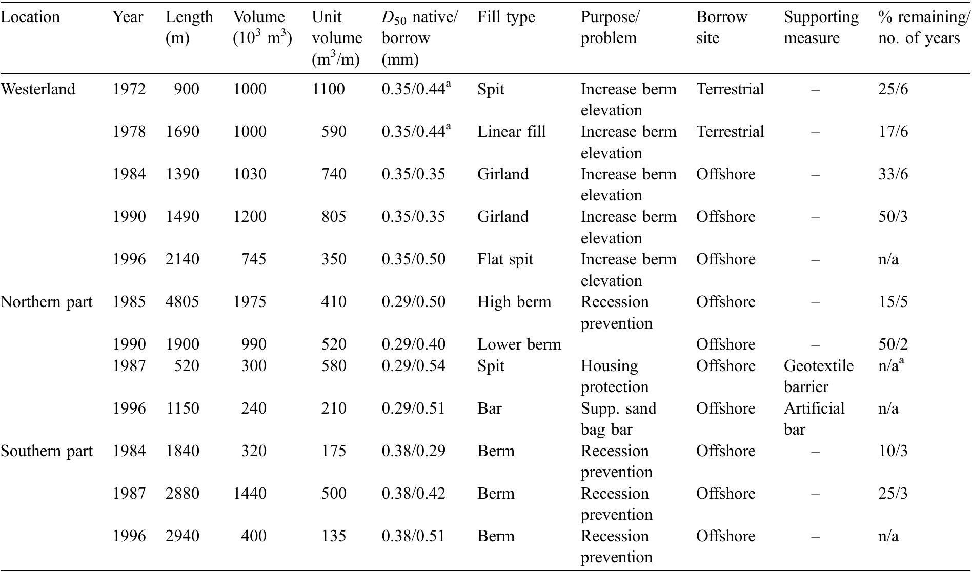 Basic information on nourishments on Sylt  n/a=not available. * Thirty percent losses in fines (Ds) <0.20 mm) during dumping (not included in fill volume list).  Table A.1 
