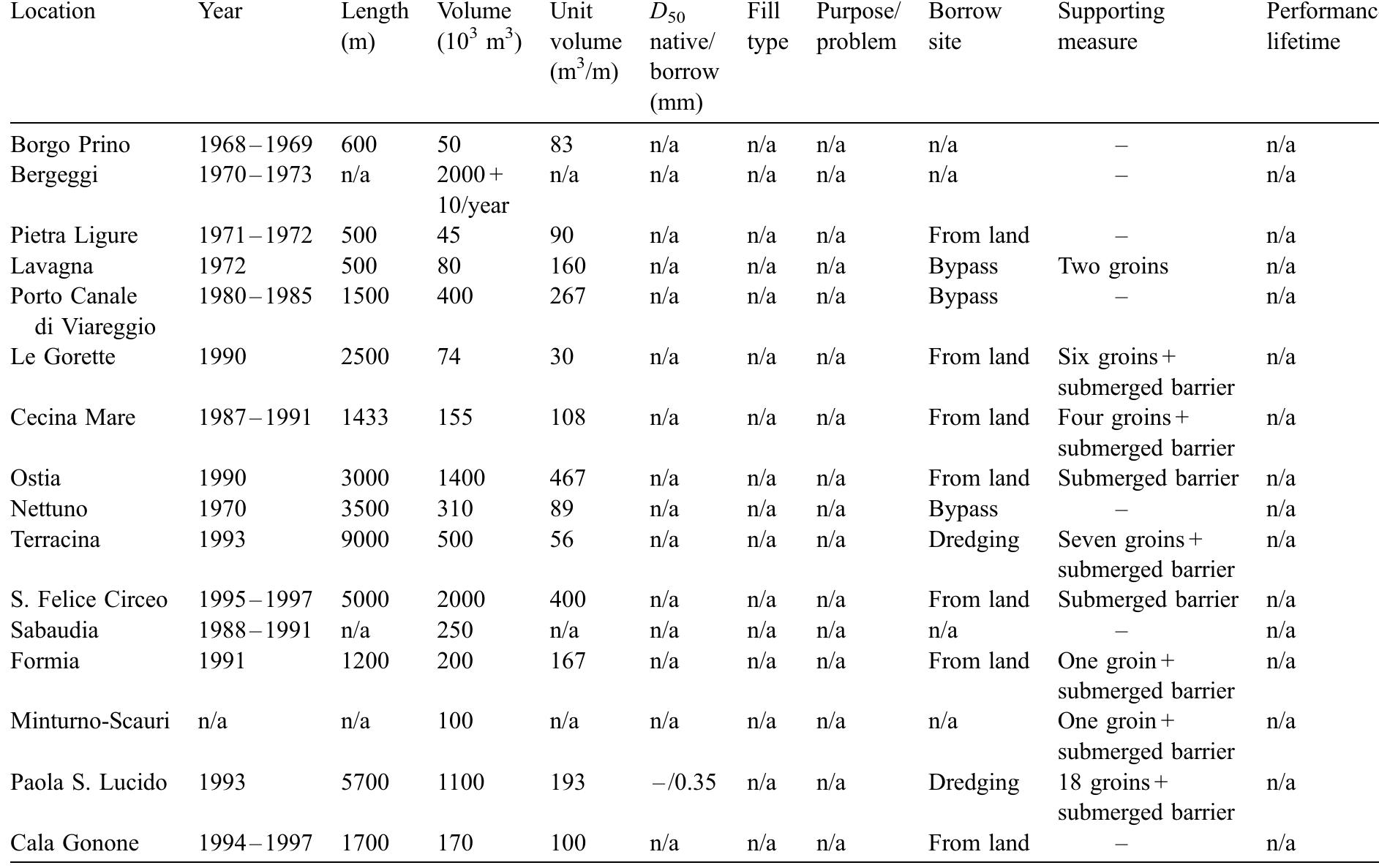 n/a=not available.  Inventory of nourished beaches along the Adriatic coast in Italy (1968-1997) 