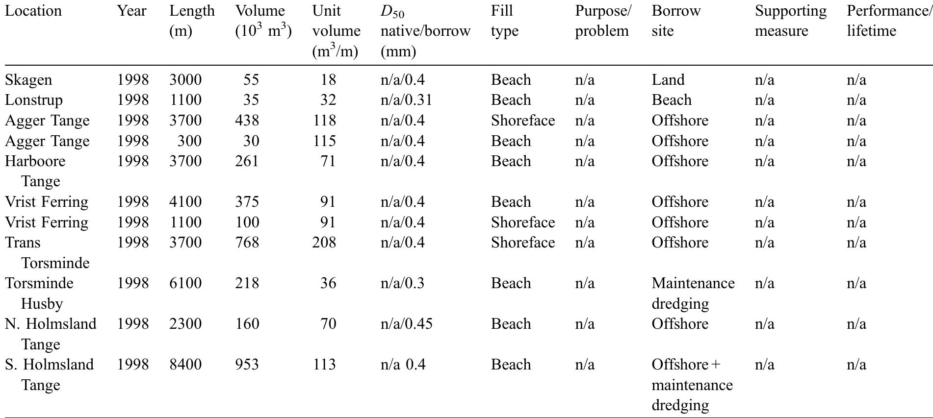 n/a=not available.  Statistics for all nourishment projects along Danish North Sea coast in 1998  Table G.1 