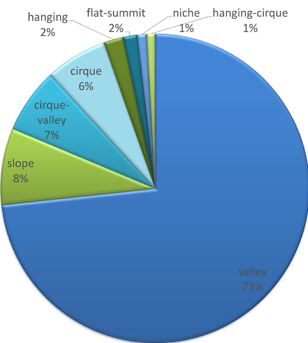 Figure 6. Distribution of glacial area in 2010 by morphological types. 