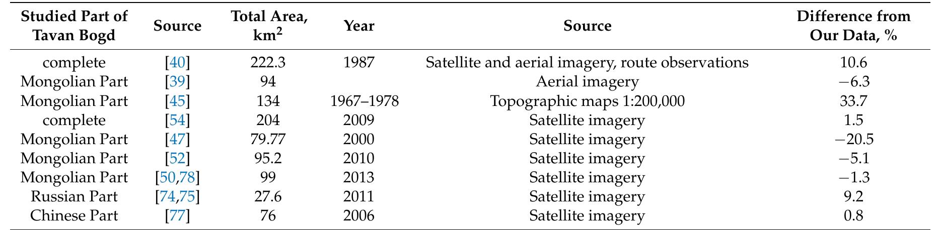 Table 8. Estimation of glacierized area of Tavan Bogd by different authors. 