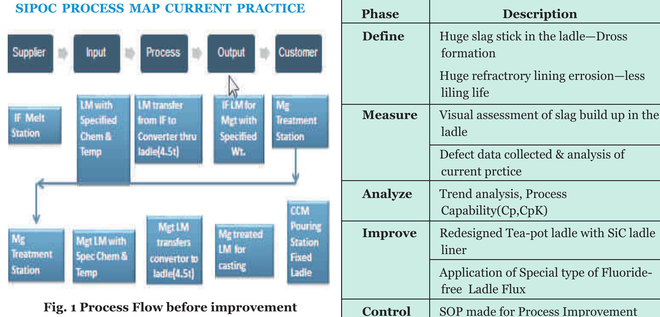 Table 4 Problem Solving Phase wise activity 