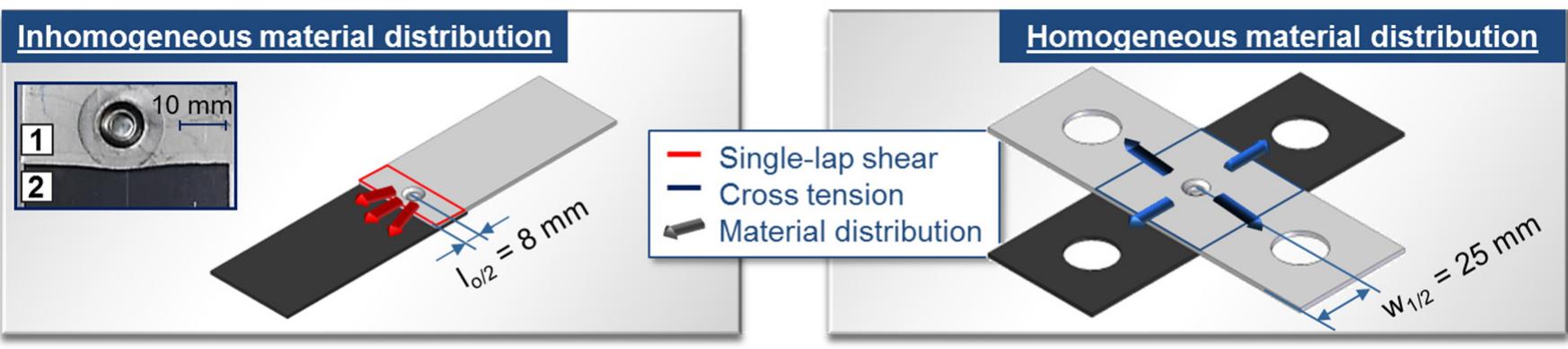 Figure 8. Principle of material distribution during the joining process 