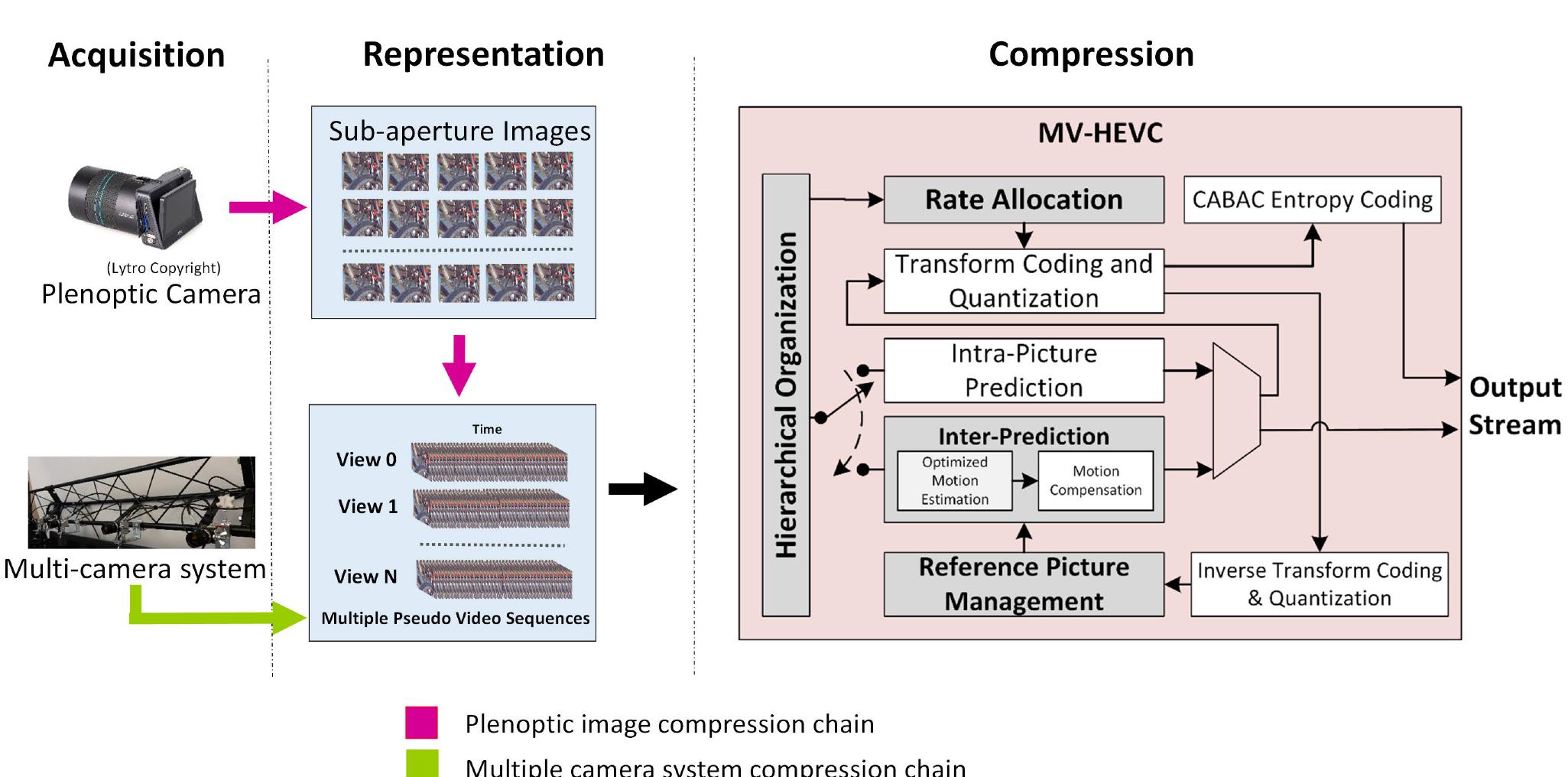 FIGURE 1. Block diagram of the overall proposed framework. The input from plenoptic cameras or MCSs is converted into MPVS and transferred as input to the MV-HEVC based LF coding framework. A hierarchical organization of frames is introduced in MV-HEVC, and modifications are proposed in reference picture management, rate-allocation, and ME schemes. 