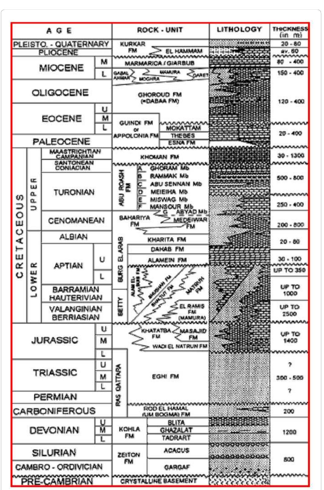 Figure 2: Generalized stratigraphic column of the North Western Desert, Egypt [5]. 
