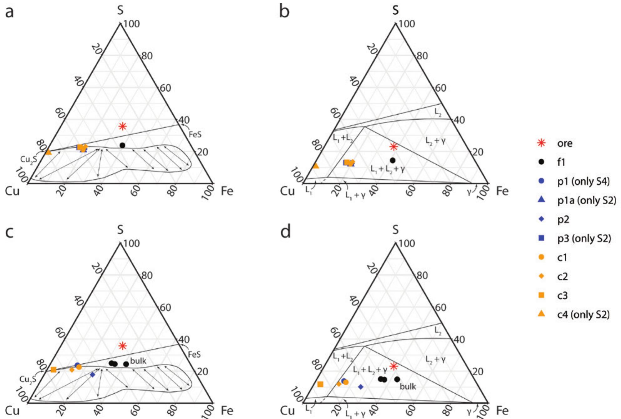 Figure 7. Cu-Fe-S diagrams of the matte from different experiments for the experimental series $2 (a, b) and S4 (c, d); a, c in wt. % with the miscibility gap given in Hentze (1929), b, d in at % with phase boundaries taken from Chang, Lee and Neumann (1976), all at 1200 °C and 1 atm.  beusite (Ca, ;gFeg >My 9(PO,),). Cristobalite (SiO,) and  In the experimental series S2 only the matte from the first pit furnace experiment S2pla yielded a refine- ment with quantitative data. In all experiments, bornite is a major phase. In experiment S2f1, troilite (FeS) is also present. After the first matte roasting, all mattes of the S2 series also contain either chalcocite (Cu,S) or covellite (CuS). Metallic copper was observed in all experiments and in experiment S2pla a metallic iron phase, too. The quartz in S2p3c4 indicates remnants of the quartz sand layer in the clay crucible.  The first matte roasting (with manure pellets) yield- ed in both series besides bornite, mostly hematite and  ee Geen a TT. KA. (INGLY \ \. M2 2 La. (O02f\ \ ..]  quartz in S2p3c4 indicates remnants of the quartz sand  The slag from all experiments contains pyroxenes (hedenbergite, CaFeSi,O, or ferrosilite, (Fe,Mg),Si,O,). With the exception from the shaft furnace experiments, fayalite (Fe,SiO,) is also present throughout. Troilite appears only in the slags from the shaft furnace exper- iments. In series S2 magnetite (Fe;0,) is present in all experiments, while it is missing in $4 experiments except for S4p2c3. Only the slags from series $2 contain metal- lic copper. After the second roasting, the slag in both ex- perimental series is dominated by magnetite and fayalite. Pyroxenes (and fayalite) tend to be the major phases in all other experiments. 