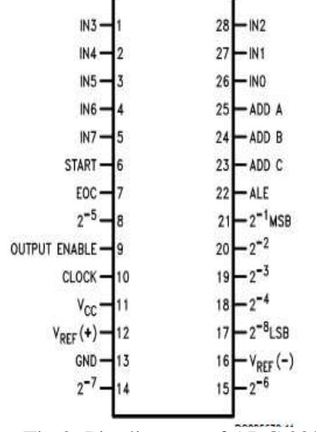 C. Microcontroller (Atmega328)  ADC stands for analog to digital converter a data acquisition component which is a monolithic CMOS device with an 8 bit analog to digital converter, 8 channel multiplexer and microprocessor compatible control logic.  The converter features a high impedance chopper stabilized comparator, a 256R voltage divider with analog switch tree and a successive approximation register..  Hence, the function of the ADC here is to take the analog signal from the sensors and pass the digital signal to the microcontroller. 