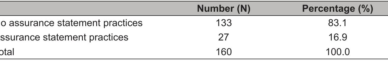 Table 5: Frequency of Assurance Statement Practices  Sustainability Reporting Disclosure in Economic Perspective  From the economic perspective, four indicators from the SRG 2015 were used in this study to evaluate the economic sustainability disclosure. Table 6 presents the companies’ sustainability disclosure mean and standard deviations. From the table, the highest mean was shown by the indicatot EC2 (mean score = 2.49, SD = 0.514). These figures showed that mos of the companies managed to provide sufficient information relating tc the indicator. This indicator requires the companies to disclose the ‘tota amount of money invested by them in the community whereby the targe beneficiaries are external to the entity, such as non-profit organizations (NGO)’. This result is consistent with Sheikh Abu Bakar et al. (2019), which found that most PLCs in Malaysia disclosed this information.  