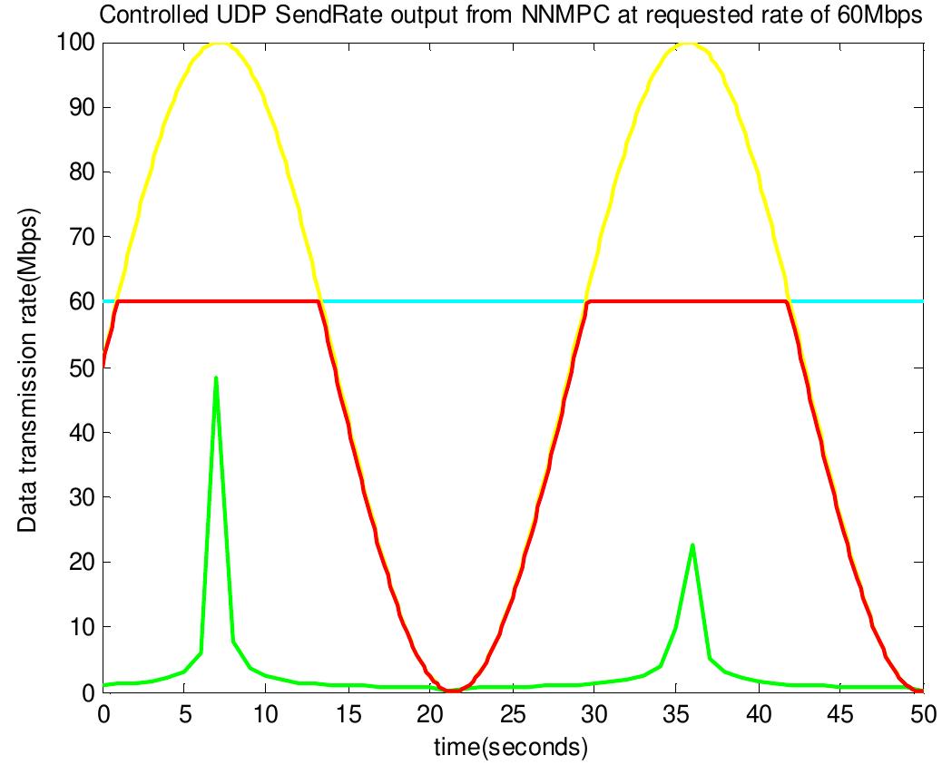 Figure 8: NNMPC based UDP controller output response at 60Mbps requested rate 