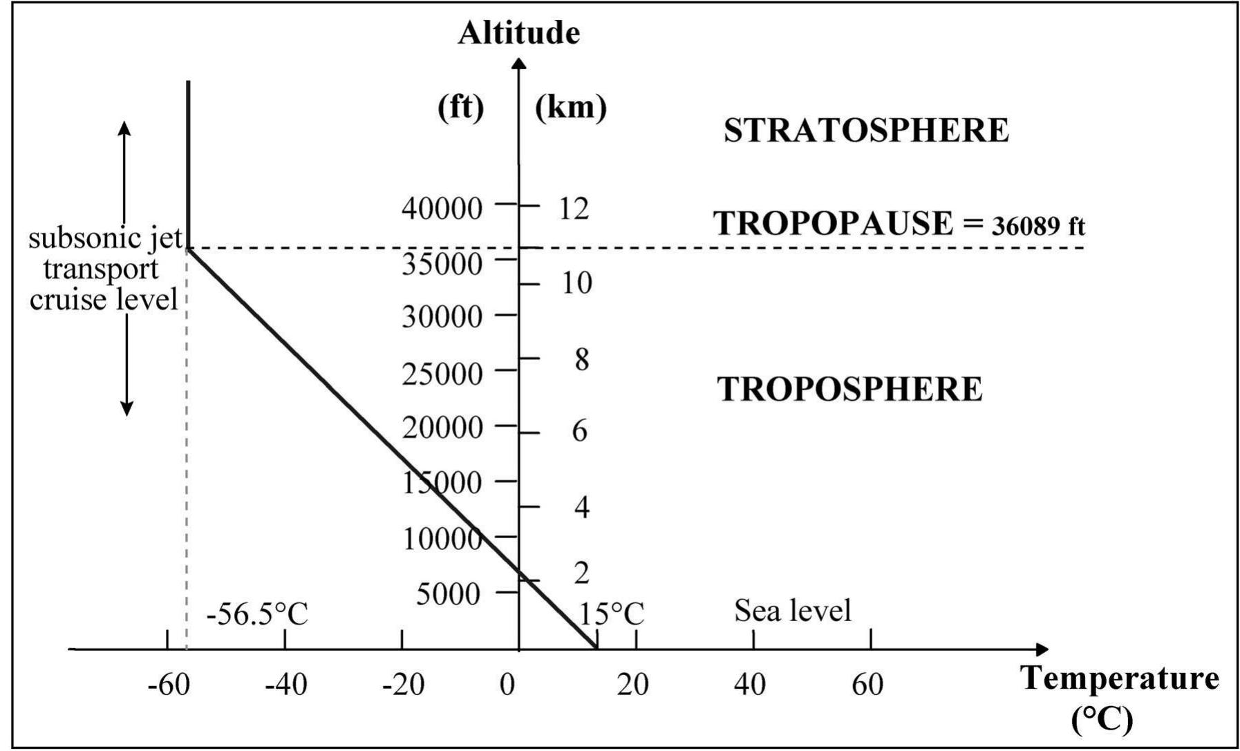Figure 1 International Standard Atmosphere temperature variation [2].  The following diagram (Figure 1) illustrates the temperature variations in the standard atmosphere:  Temperature decreases with altitude at a constant rate of -6.5°C/1000m (-1.98°C/1000ft) up to the tropopause. The standard tropopause altitude is 11,000 m (36,089 ft). Therefore, the air which is considered as a perfect gas in the ISA model presents the following characteristics within the troposphere:  1.1. Temperature Modeling 