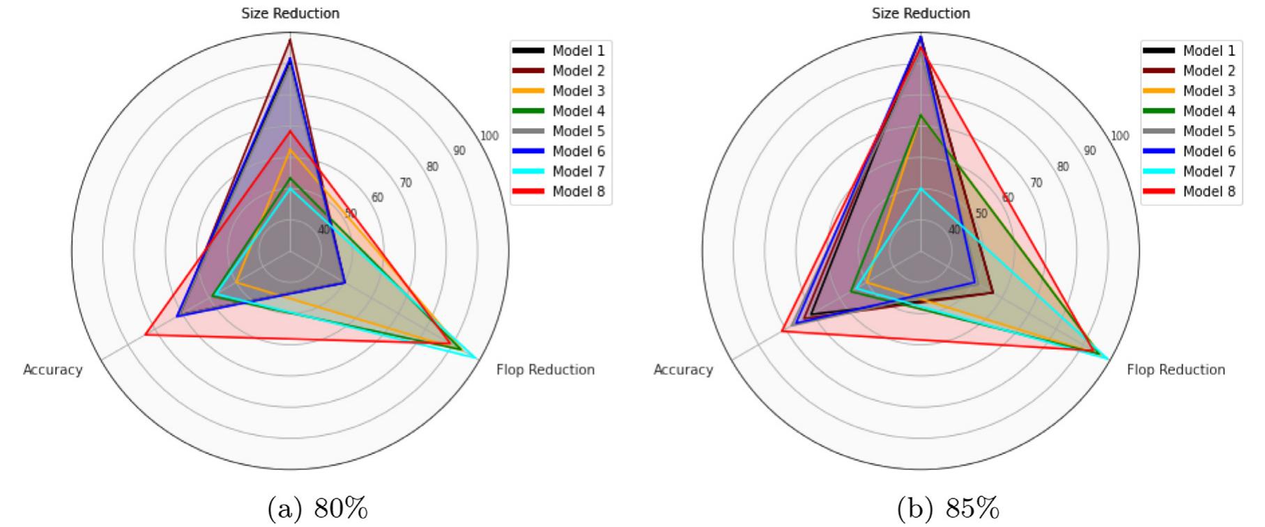 Fig. 2. (a) Comparison of 80% pruned models from Table 8. (b) Comparison of 85% pruned models from Table 9. For visualization, the variables are linearly transformed to range [50 - max(variable)]. 