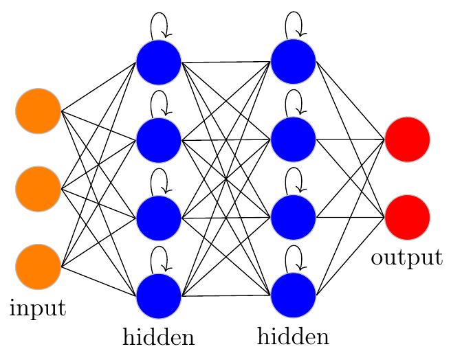 to distribute the training, resulting in a very slow process [83].  Another popular DNN architecture is RNN (see Figure 2.2) which is mainly used for TS forecasting. It is very rarely used for TSC due to the fact that it is designed to predict output for each timestamp of a TS [82] and the basic version of RNN suffers from the vanishing gradient! problem while training long TS. Furthermore, it is difficult  to distribute the training, resulting in a very slow process [83].  To avoid vanishing gradient, different variations of RNN such as long short term memory  (LSTM), gated recurrent (GRU) and  RNN is comprised of randomly initia  Echo State Network (1  ESN) [84] are introduced. A  ized hidden layers [44  | where the output weights  are learned using algorithms like logistic regression. The hidden state can be calculatec  using equation 2.5 where I(t) is the internal hidden state, Wj, is the weight matrices fo.  input TS, and X(t) is the vector for input TS. The output is calculated according t«  equation 2.6.  2.1.2.2. Recurrent Neural Network (RNN) 