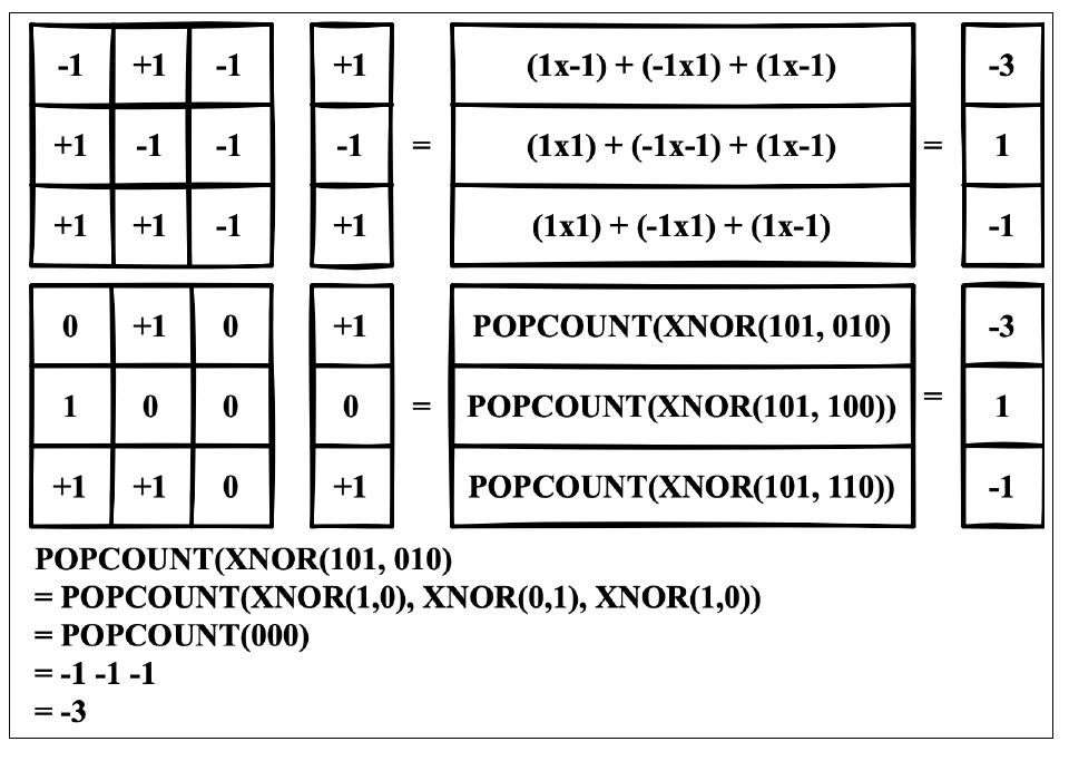 FIGURE 2.10: XNOR and POPCOUNT in XNOR-Net  Like structured pruning-based compression works, almost all the works based on XNOR-  Net are proposed for computer vision. A few recent SOTA XNOR-Net models for the benchmark image datasets are: [109] for MNIST, [110] for CIFAR-10 and CIFAR-100 and [111] for ImageNet. 