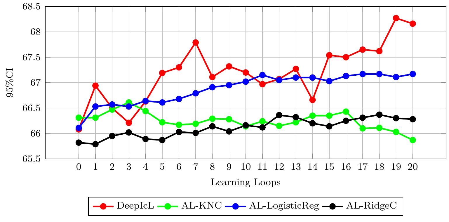FicuRE 5.5: DeepIcL vs SDAL on iWingBeat dataset  compare the performance of DeepIcL with that of our proposed DeepFeat AL.  than the accuracy of SDAL models (65.87%, 67.17% and 66.28%). Notably, the perfor: mance of the initial model and the model obtained after human annotations (simulated) and fine-tuning do not differ significantly. Since this dataset contains more labeled sam- ples than the previous two, we ran twenty human annotation (simulated) iterations. The performance of models using different learning techniques is shown in Table 5.4. We wil  compare the performance of DeepIcL with that of our proposed DeepFeatAL. 