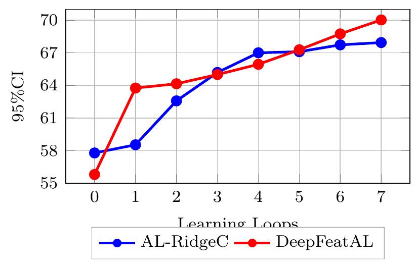 FIGURE 5.6: AL-RidgeC vs DeepFeatAL on ESC-50  Figure 5.6 compares the performance of AL-RidgeC and DeepFeatAL on the ESC-5( dataset. At the end of the AL loops, DeepFeatAL achieves the highest prediction accu. racy. Its counterpart achieves better accuracy only after the fourth iteration. DeepFeat A] performs better in the remaining six cases. Additionally, the SDAL technique’s highest  accuracy has been achieved in six iterations of DeepFeat AL, saving 14.28% of the labeling budget.  Figure 5.7 displays the statistical significance of the final models obtained after complet- ing all human iterations for DeepIcL, SDAL, and DeepFeatAL on the ESC-50 dataset. According to the figure, all the models perform statistically significantly. It demonstrates  that the model produced by DeepFeatAL outperforms other models produced by other  methods and ranks first. 