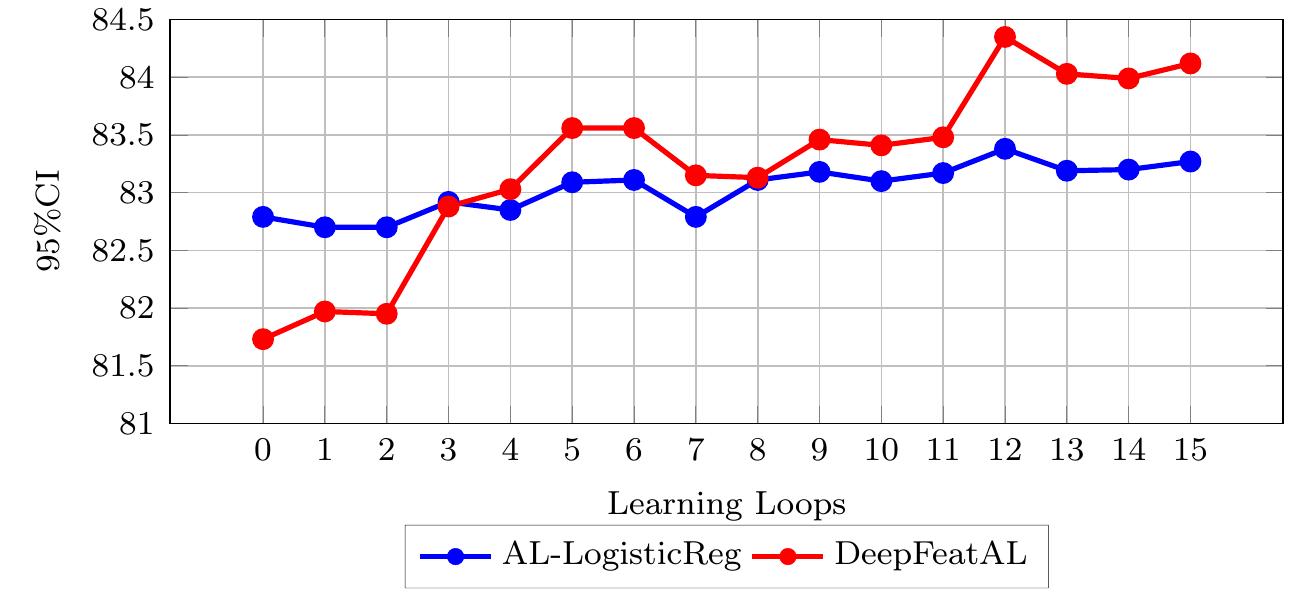 FIGURE 5.17: Edge-based AL-LogisticReg vs DeepFeatAL on US8K dataset  he same comparison is shown in Figure 5.17 between the performance of AL-LogisticReg ad DeepFeatAL on the US8K dataset. It is evident that during the AL process, eepFeatAL always produces the most accurate predictions. In fact, the highest level of ccuracy achieved by AL-LogisticReg is 83.38%, whereas DeepFeatAL achieved a higher vel of accuracy after only five iterations (83.56%). Thus, the labeling effort is reduced  y 66.67%. 