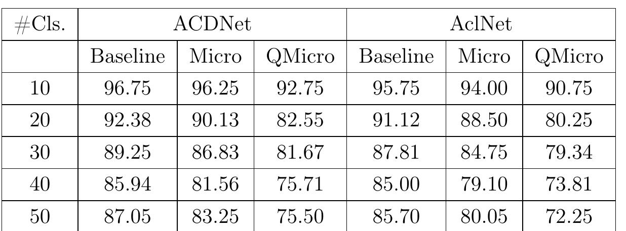 increase in the number of classes, as may be expected.  TABLE 4.3: Prediction accuracy (%) of Micro versions of ACDNet and AclNet including  their quantized versions (QMicro) on ESC-10,...,50 datasets. The column headers  ’4Cls’ stands for ’No. of Classes’ and ’Baseline’ stands for the base model (i.e., ACDNet or AclNet).  Although the smaller models require fewer resources, they lose classification accuracy because they have less capacity to learn. According to [42], Micro-ACDNet has 80% less capacity than ACDNet and QMicro-ACDNet is a quarter precision version (8-bit) of Micro-ACDNet. Table 4.3 and Figure 4.1 present a comparison of the accuracy achieved by the three versions of both the baseline networks on ESC-10,...,50 datasets (derived using Equation 4.2. For further details, see Section 4.3.1). The table and the figure  show that all the three versions of both the networks produce state-of-the-art and nea state-of-the-art accuracy on ESC-10, however, the accuracy drops continuously with an  increase in the number of classes. as mav be expected. 