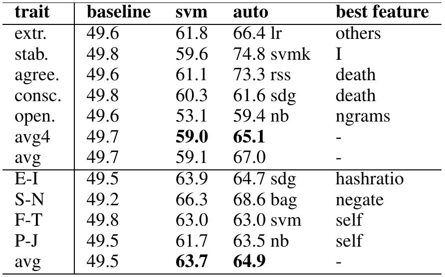 Table 1: Results of the experiments with all the languages and 900 instances per each set. Big Five is in the upper part of the Table and MBTI is below. We report accuracies for Support Vector Machines (svm) and AutoWeka (auto), a meta-classifier that automatically finds the best algorithm and settings for the task. The auto meta-classifier used Lo- gistic Regression (Ir), Support Vector Machines with poly- nomial kernel (svmk), Random Sub Spaces (rss), Stochas- tic Gradient Descent Regression (sdg), Naive Bayes (nb) and Bagging (bag). We also report average accuracy of Big Five traits correlated to MBTI (avg4): Extraversion, Openness to Experience, Agreeableness and Conscientiousness. The best features for the predictions are: words about others (others), first person singular pronoun (I), words about death (death), ngrams (ngrams), words about self (self), negation words (negate), hashtag ratio (hashratio). 
