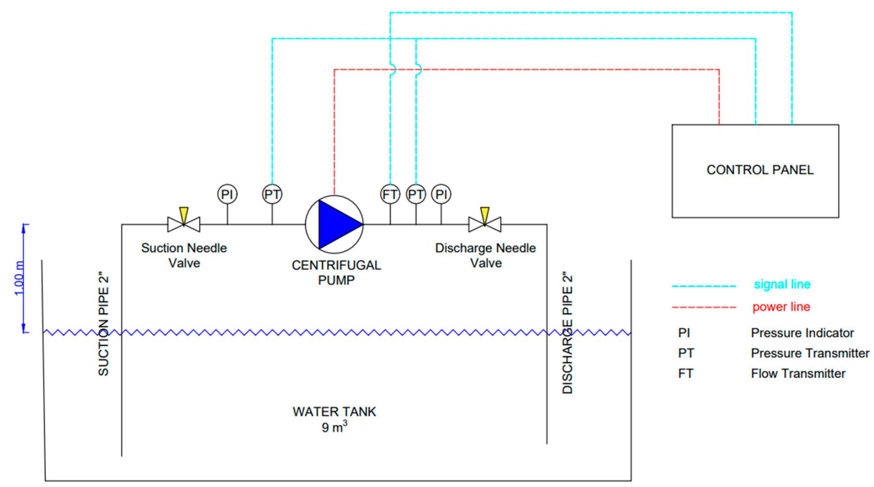 Figure 1. Experimental Setup Piping and Instrumentation Diagram.  The experimental setup involved utilizing a complete water pumping station configu- ration. To replicate a range of operating conditions, throttling valves were incorporated into both the suction and discharge lines. Additionally, a flow sensor was installed in the discharge line to measure the water flow rate. To monitor the pressure levels, sensors were placed in both the suction and discharge lines. Figure 1 provides a visual representation of the experimental setup in the form of a simple piping and instrumentation diagram (P&ID), while Table 2 presents a detailed list of the components comprising the setup. These components collectively form an integral part of the experimental apparatus. 