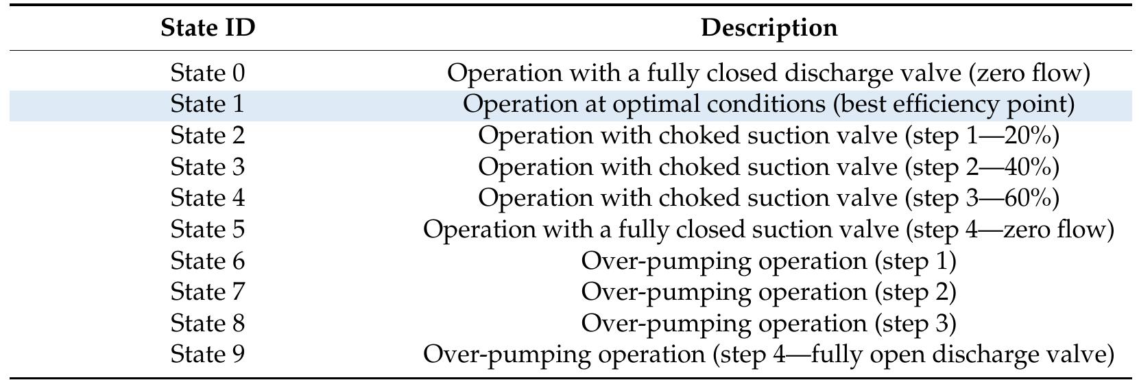 Table 3. Experimental setup characteristics, State 1 highlighted to indicate nominal state.  Auxiliary data was recorded for each state to define the operating state of the pump compared to the manufacturer’s running curves and as opposed to the “Best Efficiency Operating State (State 1) and are presented in Table 4”. Recorded auxiliary data are: 